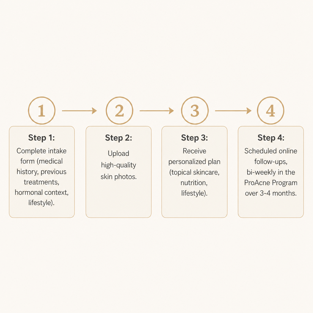 Four-step diagram showing intake form, skin photos, personalized plan, and scheduled online follow-ups