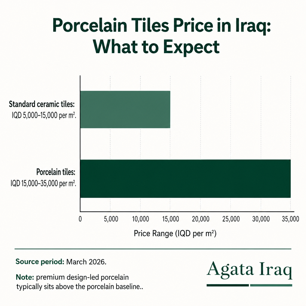 Bar chart showing ceramic tiles at 5,000 to 15,000 and porcelain tiles at 15,000 to 35,000 IQD per square metre for Iraq in 2026.