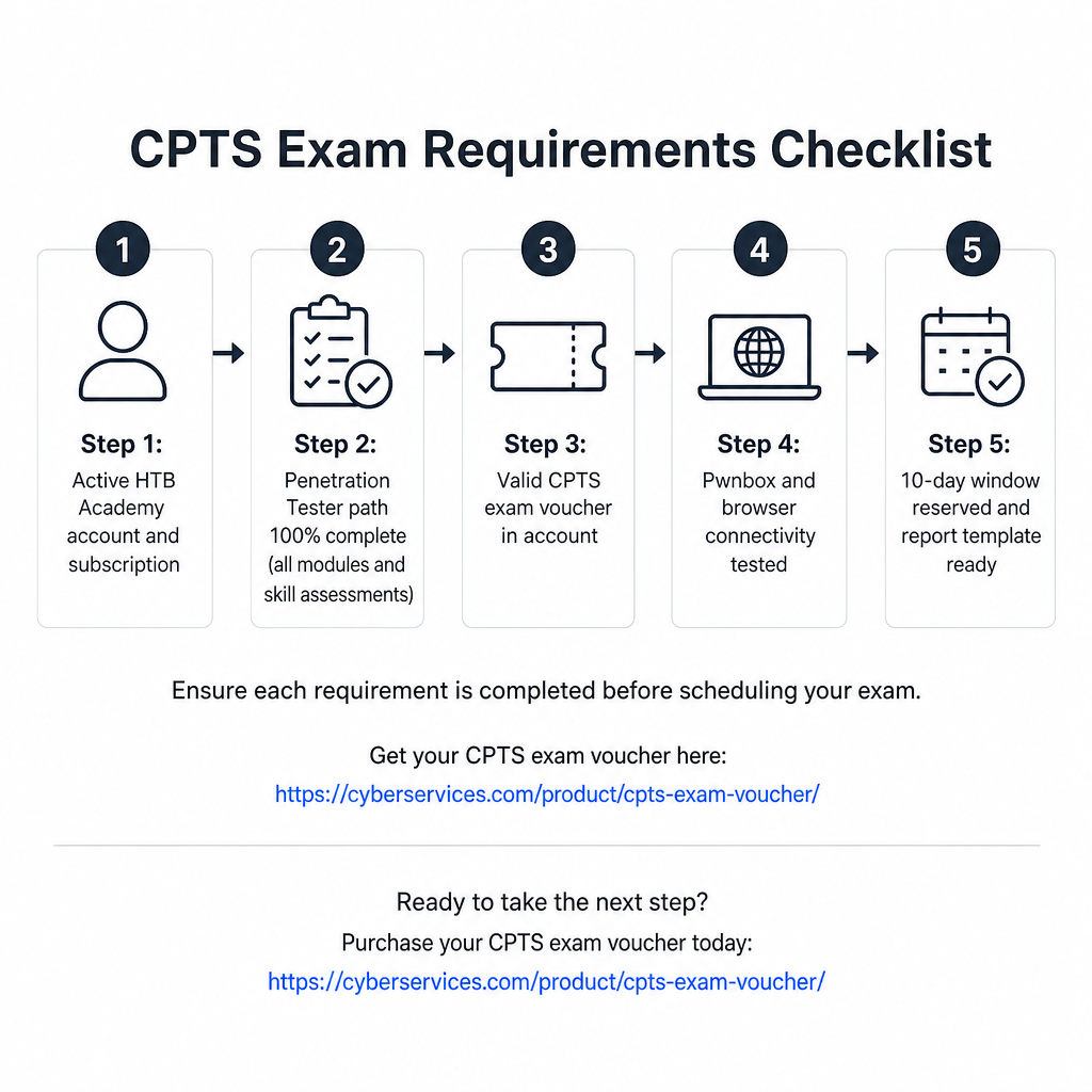 Five-step flow from HTB account through path completion, voucher, environment test, to reserved 10-day exam window