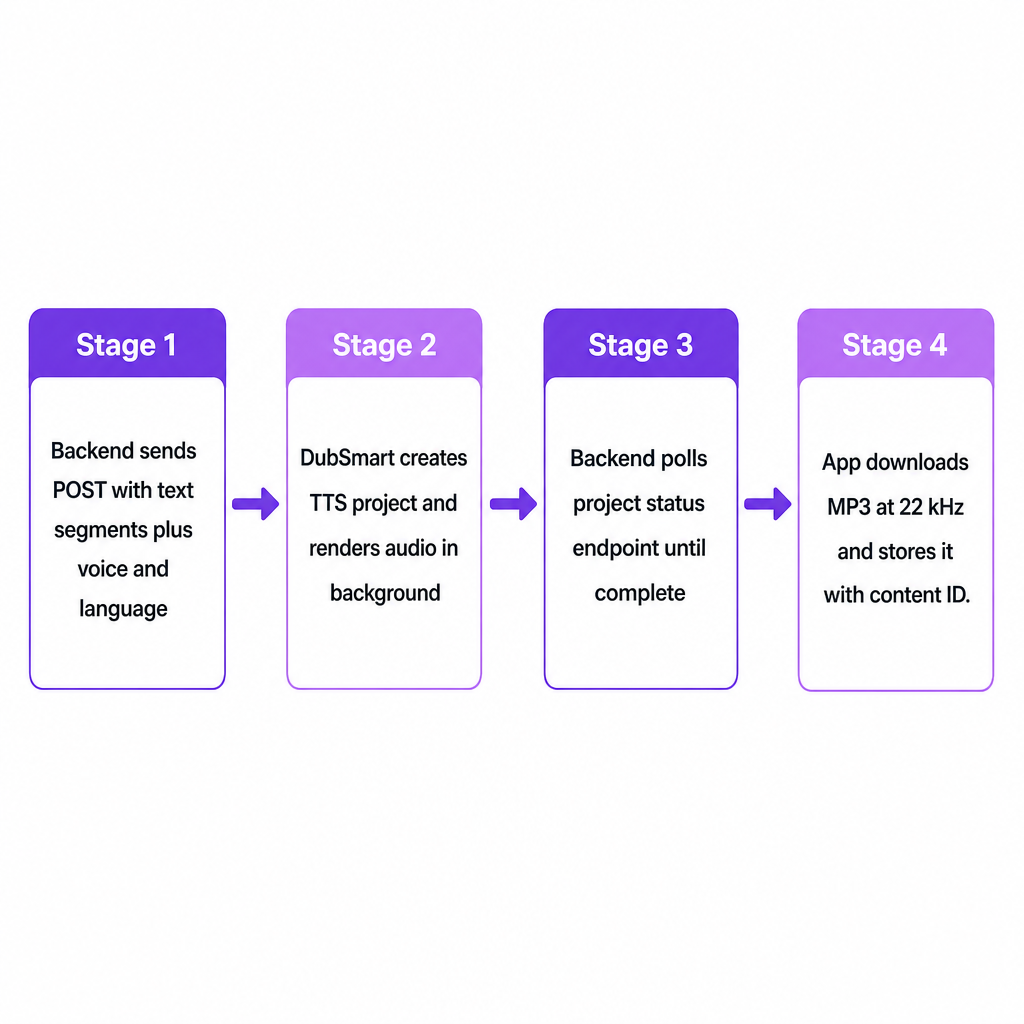 Diagrama de quatro etapas mostrando uma requisição enviada à API de TTS do DubSmart, renderização em segundo plano, consulta de status e download de áudio