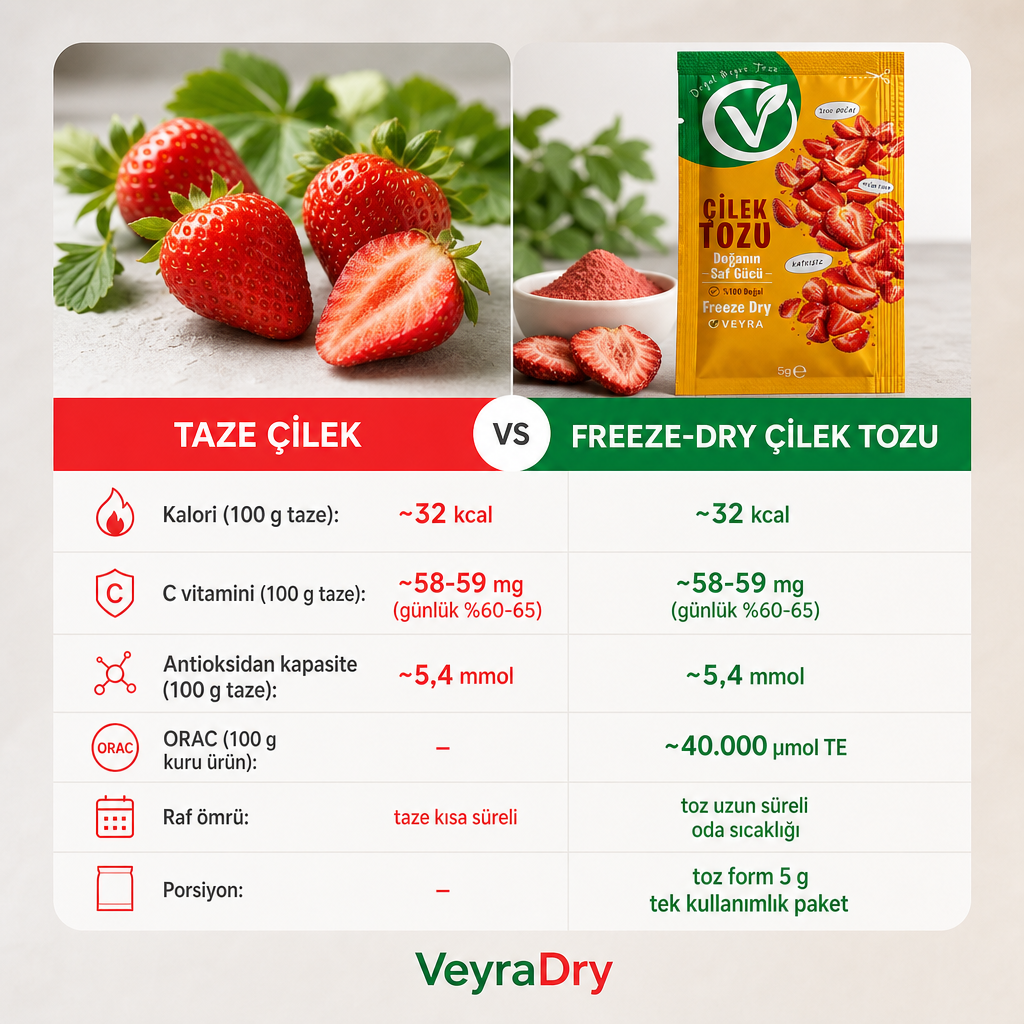 Taze çilek ve freeze-dry çilek tozunun besin ve raf ömrü karşılaştırması