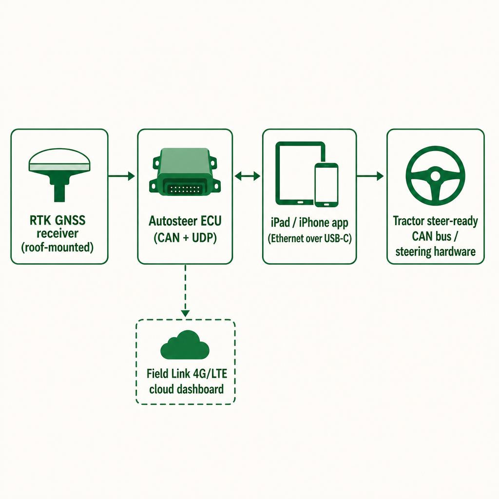 Diagram showing an RTK receiver feeding an autosteer ECU, which connects to the iOS app and the tractor steering, with an optional cellular link to a cloud dashboard.