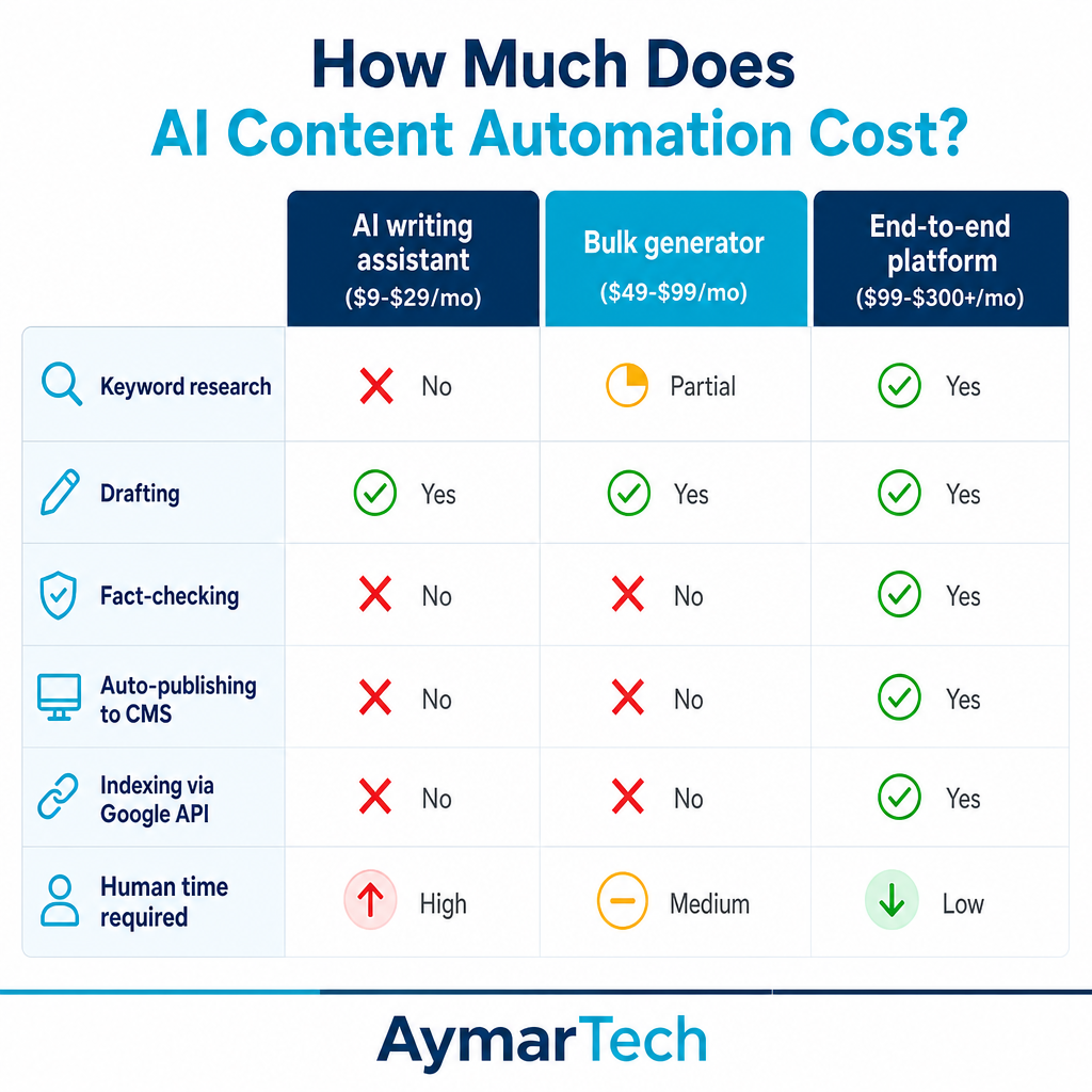 Comparison table showing AI writing assistants, bulk generators, and end-to-end platforms across pipeline coverage and price