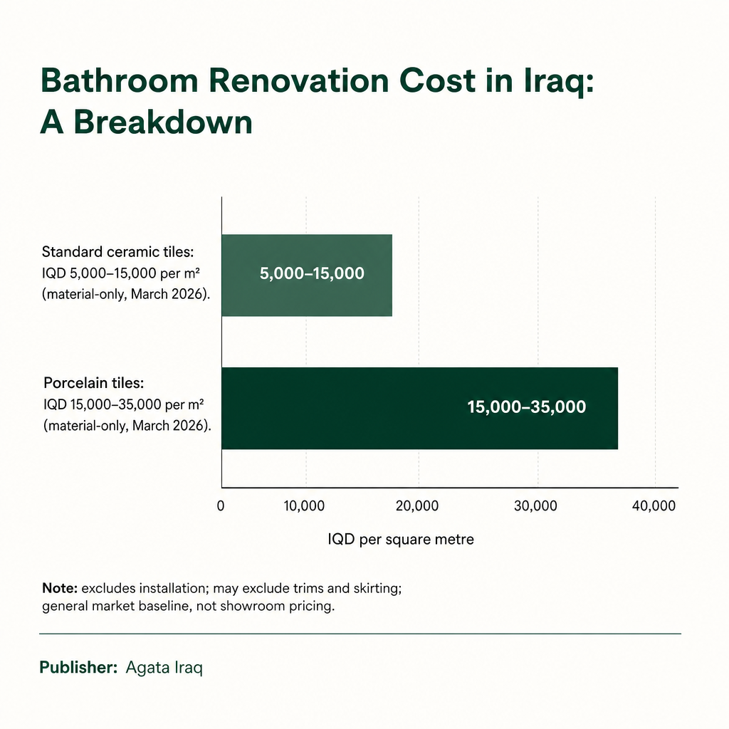Bar chart comparing ceramic and porcelain tile material cost ranges per square metre in Iraq as of March 2026.