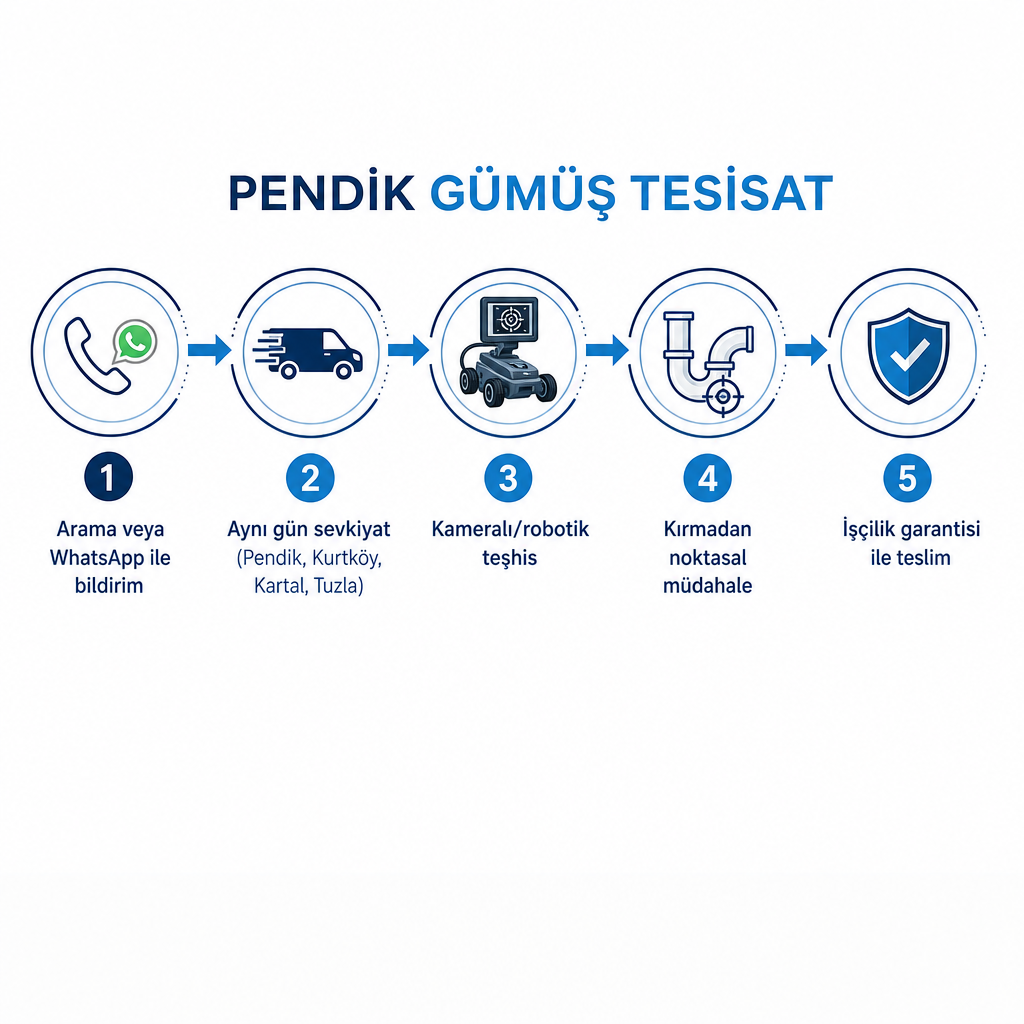 Acil tesisat çağrısından garantili teslimata kadar beş adımlı müdahale sürecini gösteren diyagram