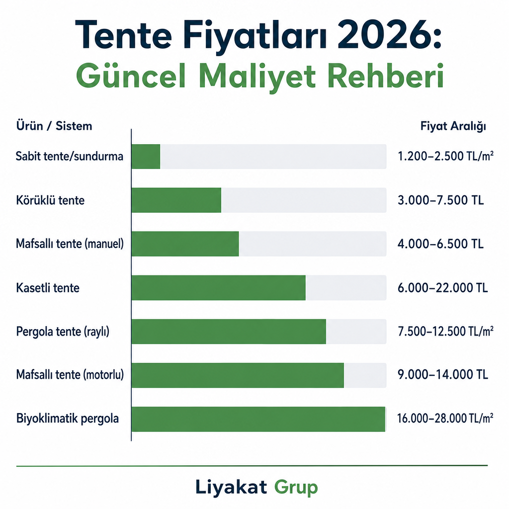 2026 tente ve pergola sistemlerinde metrekare ve metre bazlı tipik fiyat bantlarını karşılaştıran yatay çubuk grafik.