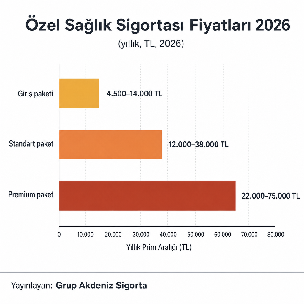 Giriş, standart ve premium özel sağlık sigortası paketlerinin 2026 yıllık prim bantlarını gösteren çubuk grafik