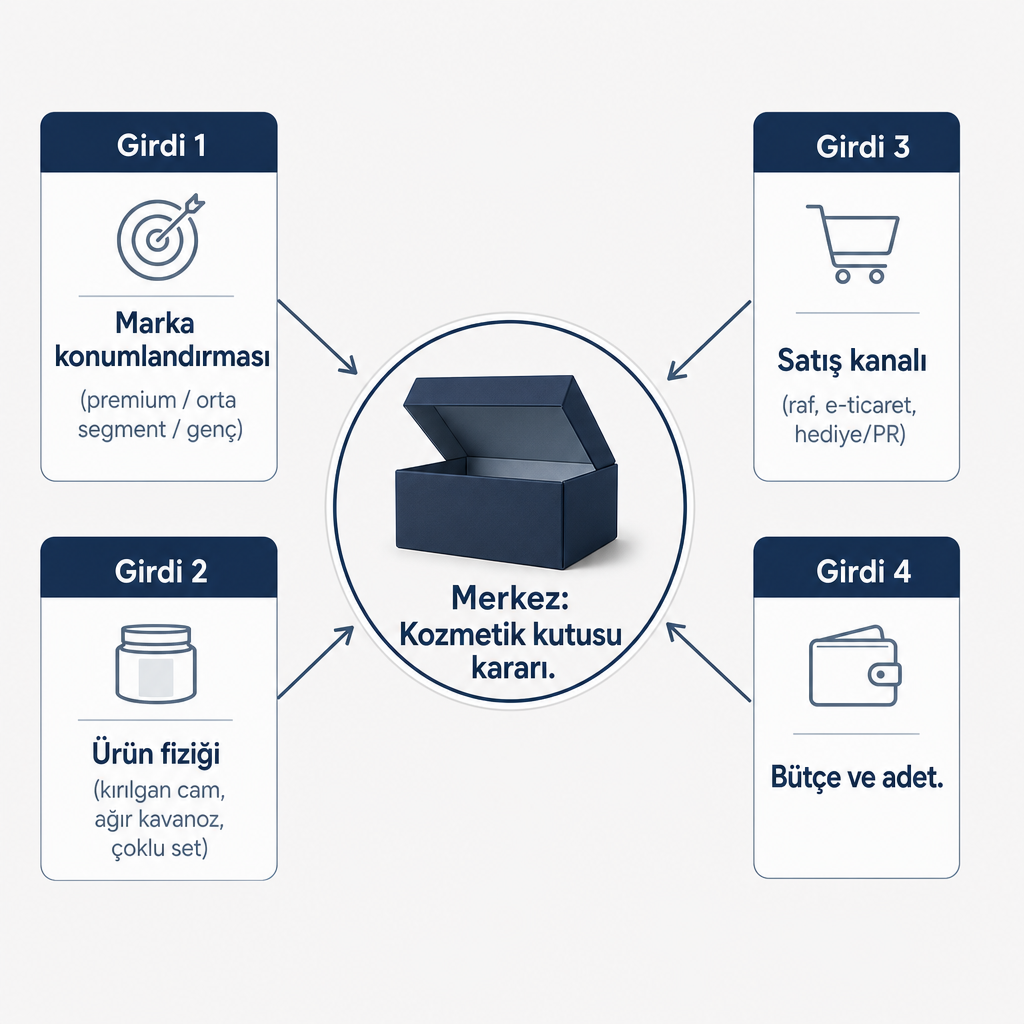 Kozmetik kutusu kararını besleyen dört girdiyi gösteren infografik: marka konumlandırması, ürün fiziği, satış kanalı, bütçe ve adet.