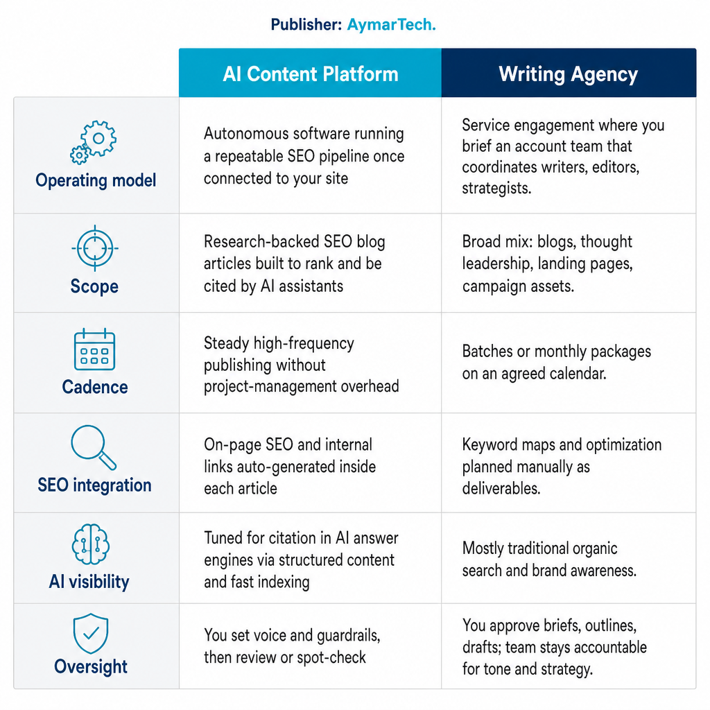 Side-by-side comparison of an AI content platform and a writing agency across operating model, scope, cadence, SEO integration, AI visibility, and oversight