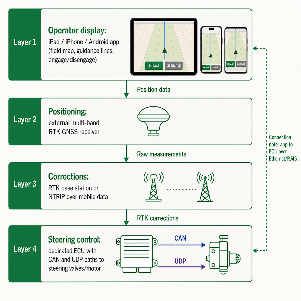Four-layer diagram showing mobile app, GNSS receiver, RTK corrections and ECU steering control connected in sequence.