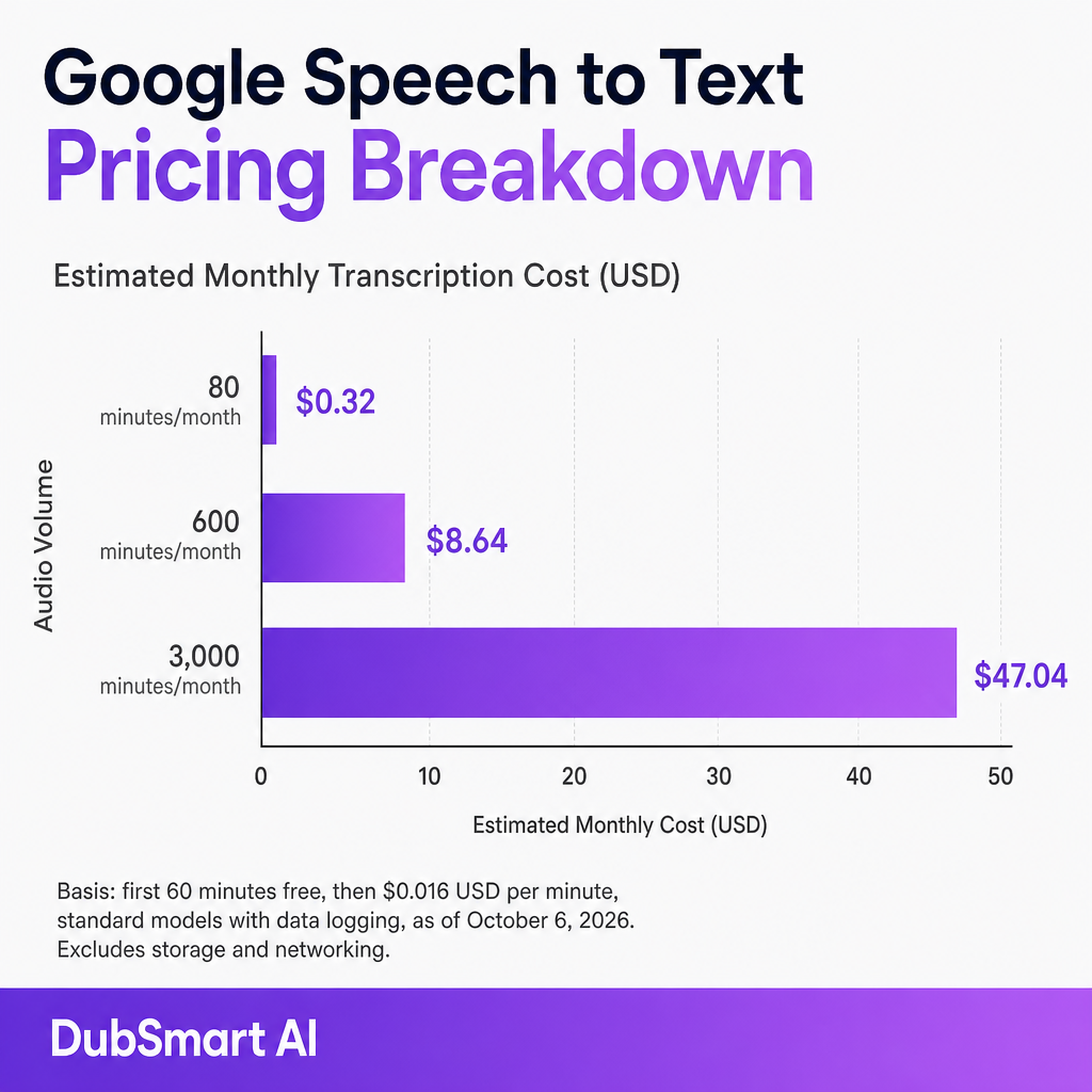 Gráfico de barras mostrando o custo mensal estimado do Google Speech-to-Text subindo de US$ 0,32 em 80 minutos para US$ 47,04 em 3.000 minutos.