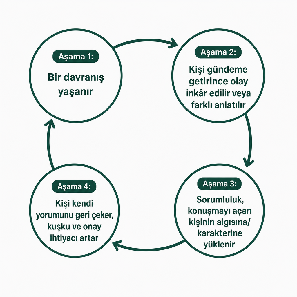 Gaslighting örüntüsünün dört aşamadan oluşan ve tekrar eden döngüsünü gösteren diyagram