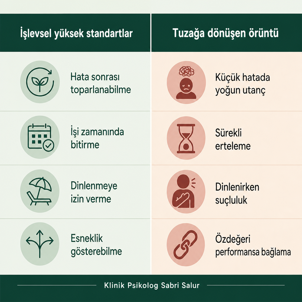 İşlevsel yüksek standartlar ile tuzağa dönüşen mükemmeliyetçiliği karşılaştıran iki sütunlu görsel.