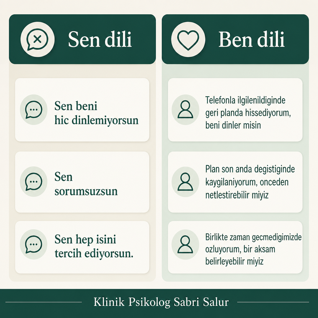 Sol tarafta suclayici "sen dili" cumleleri, sag tarafta duygu ve istegi ayiran "ben dili" karsiliklari