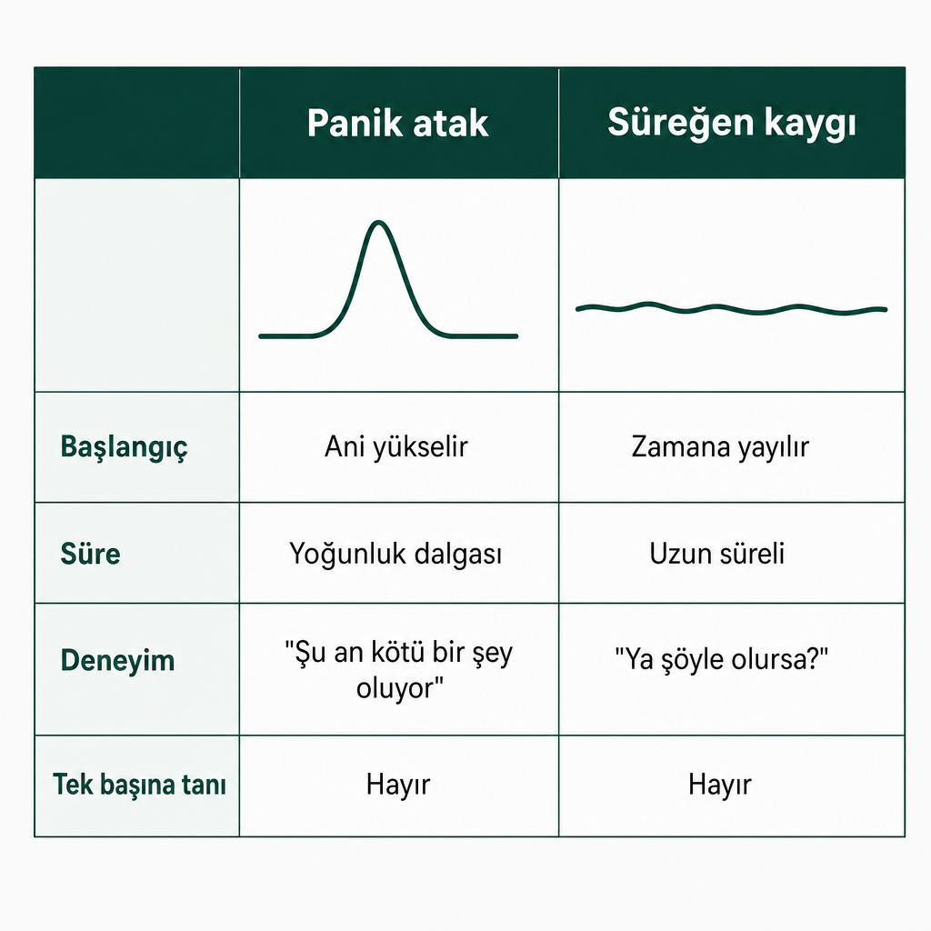 Panik atak ile süreğen kaygıyı başlangıç, süre ve deneyim açısından karşılaştıran iki sütunlu görsel