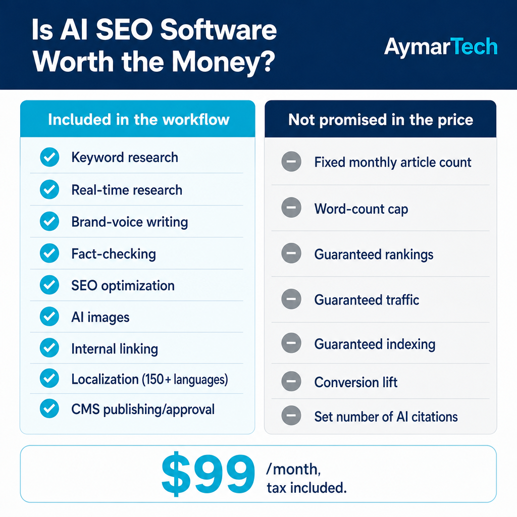 Comparison showing included workflow features on the left and outcomes not promised in the price on the right.