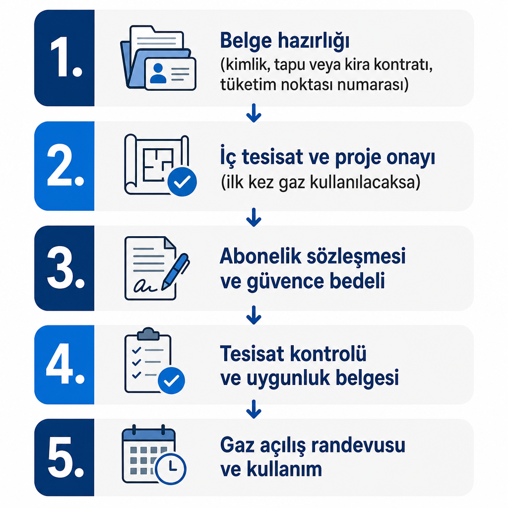 Doğalgaz açtırma sürecinin belge hazırlığından gaz açılışına kadar beş adımını gösteren akış şeması