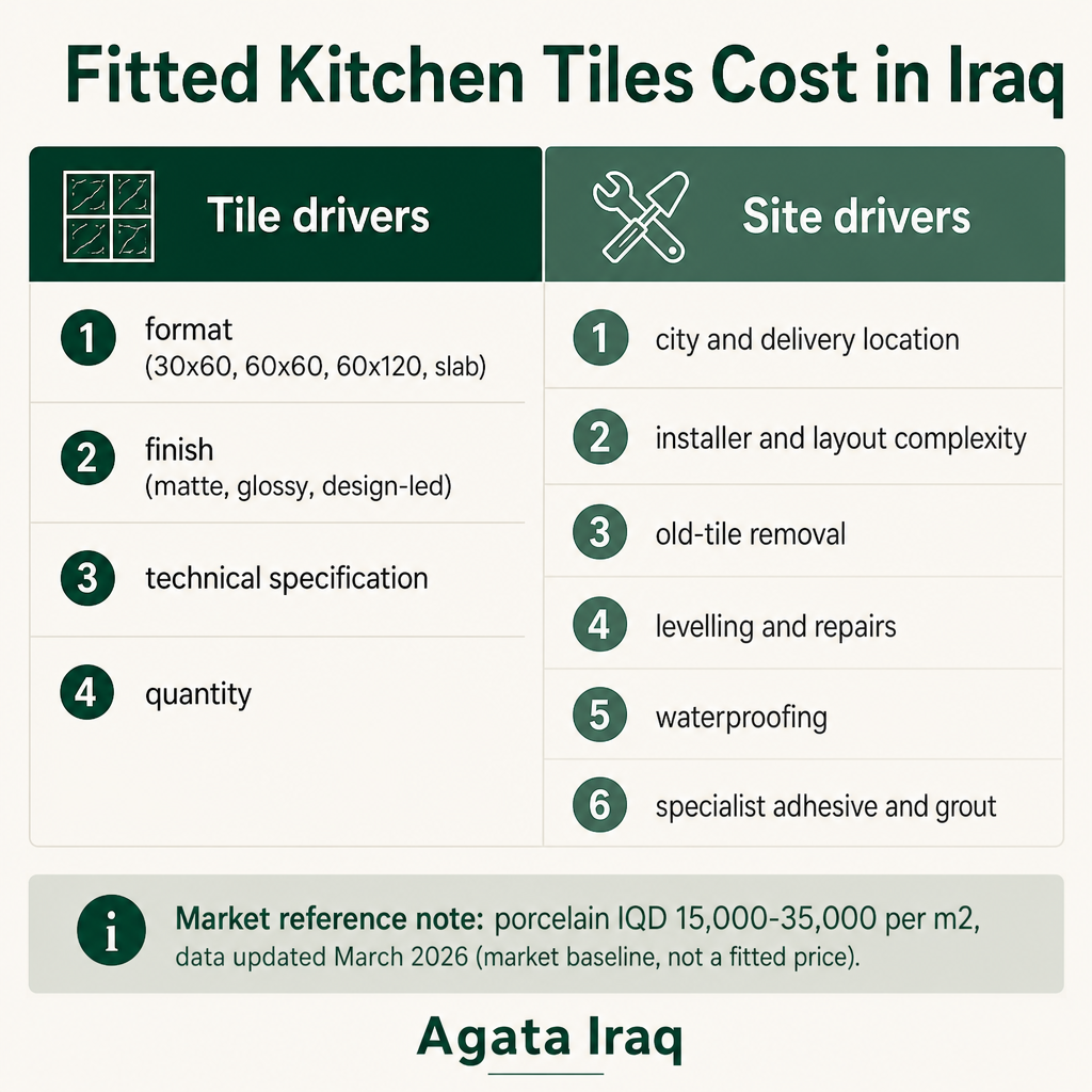 Infographic listing tile-side and site-side factors that change a fitted kitchen tile price in Iraq.