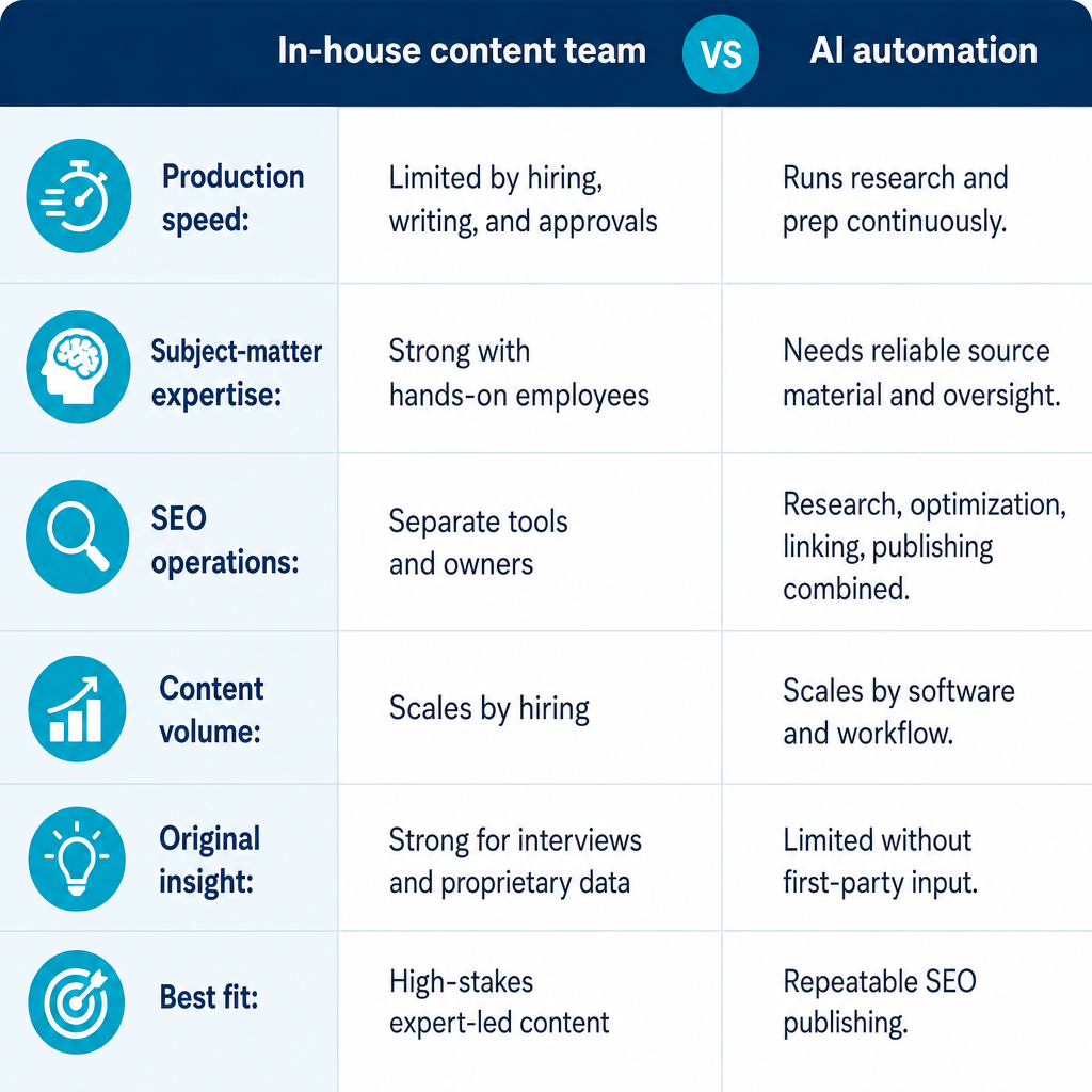 Side-by-side comparison of in-house content team and AI automation across six decision criteria.