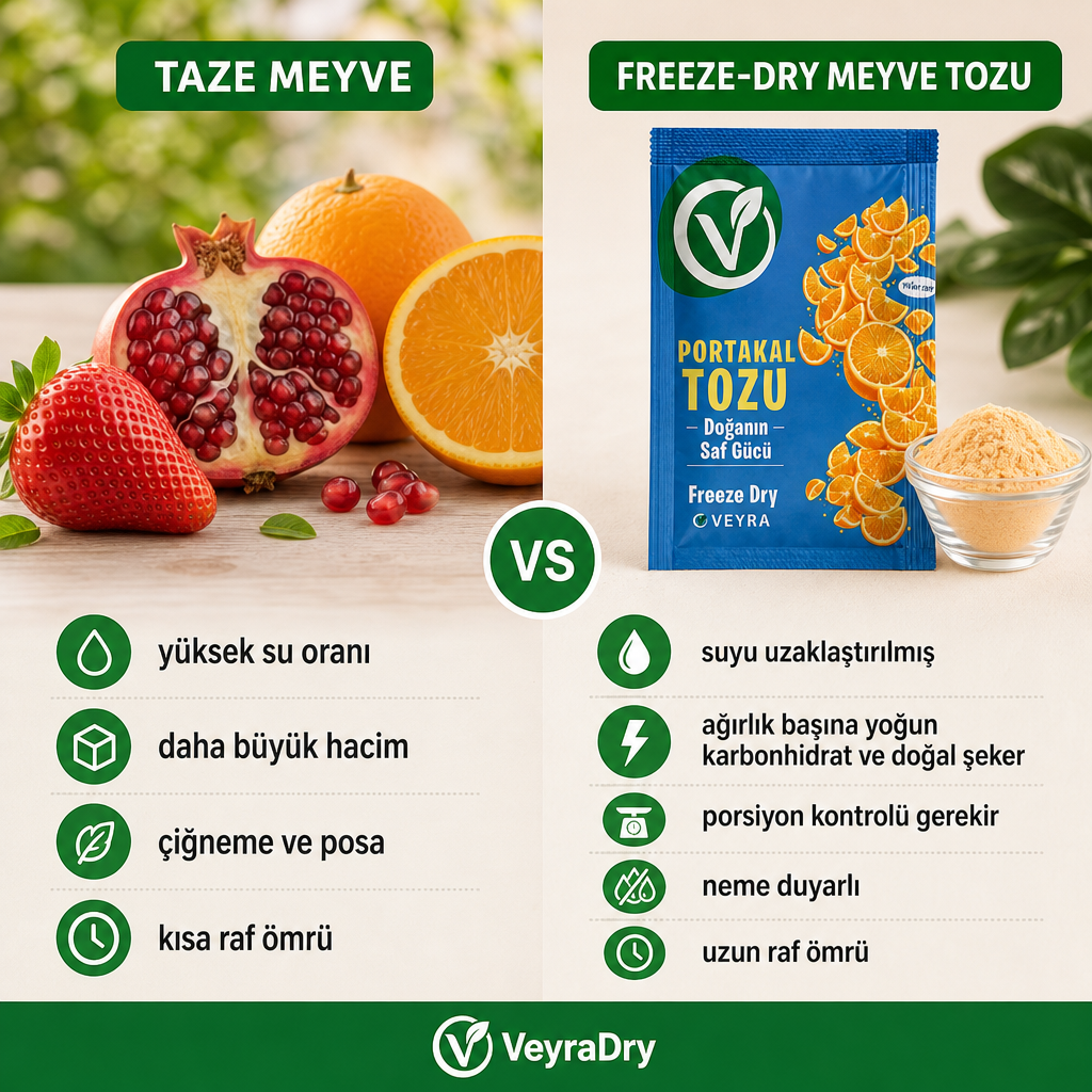 Taze meyve ile freeze-dry meyve tozunun su, yoğunluk, porsiyon ve saklama açısından karşılaştırmasını gösteren görsel