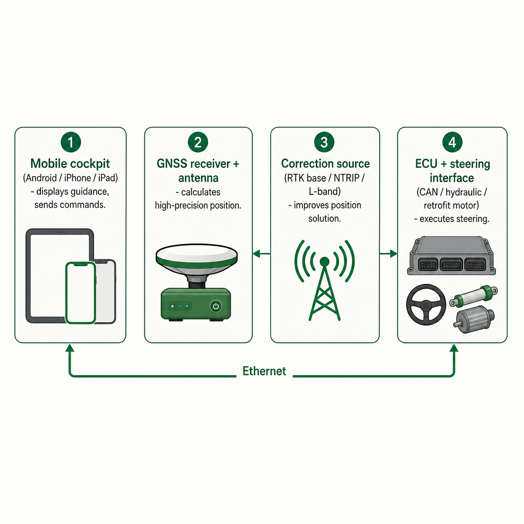 Diagram showing mobile cockpit, GNSS receiver, correction source and ECU as four separate layers linked by data flow.