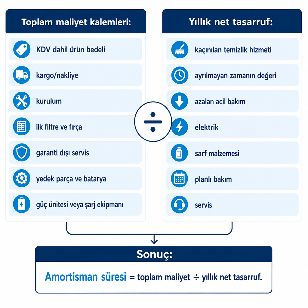 Toplam maliyet kalemlerini yıllık net tasarrufa bölerek amortisman süresini gösteren şema.