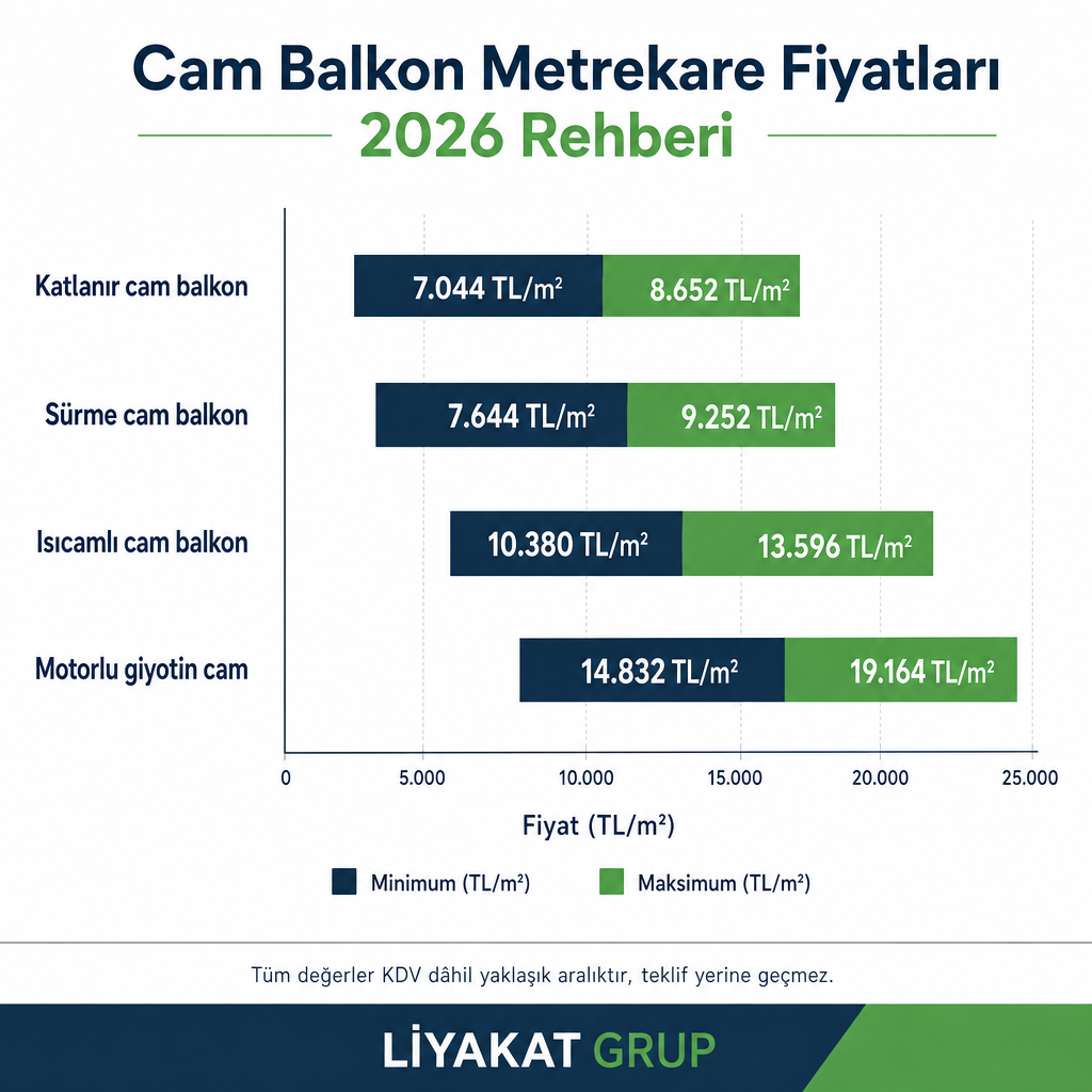 Dört cam balkon sisteminin 2026 yaklaşık metrekare fiyat aralıklarını gösteren yatay çubuk grafik.
