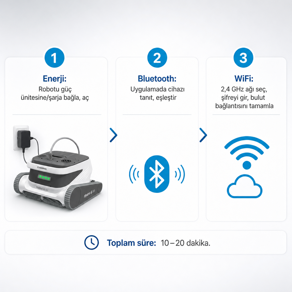 Havuz robotu WiFi kurulumunun enerji, Bluetooth ve 2,4 GHz WiFi olmak üzere üç aşamalı süreç şeması