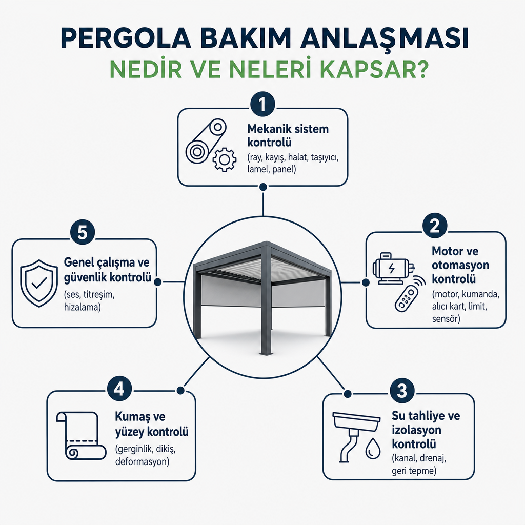 Pergola bakım anlaşmasının beş ana kapsam başlığını gösteren infografik