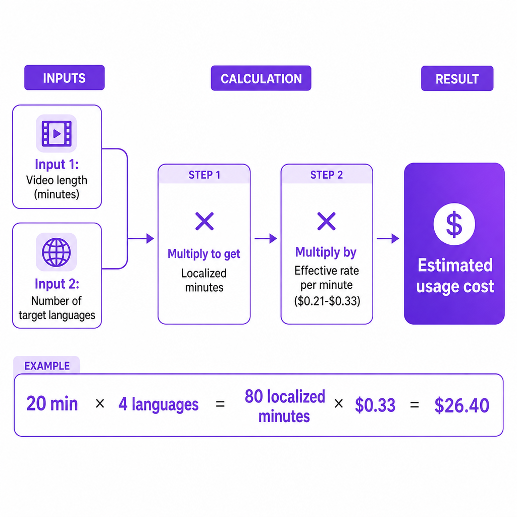 Diagram showing video length times number of languages equals localized minutes, then multiplied by the effective per-minute rate to estimate cost.