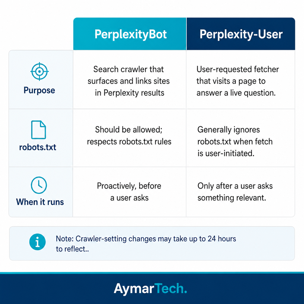 Comparison showing PerplexityBot as the proactive search crawler and Perplexity-User as the user-triggered fetcher
