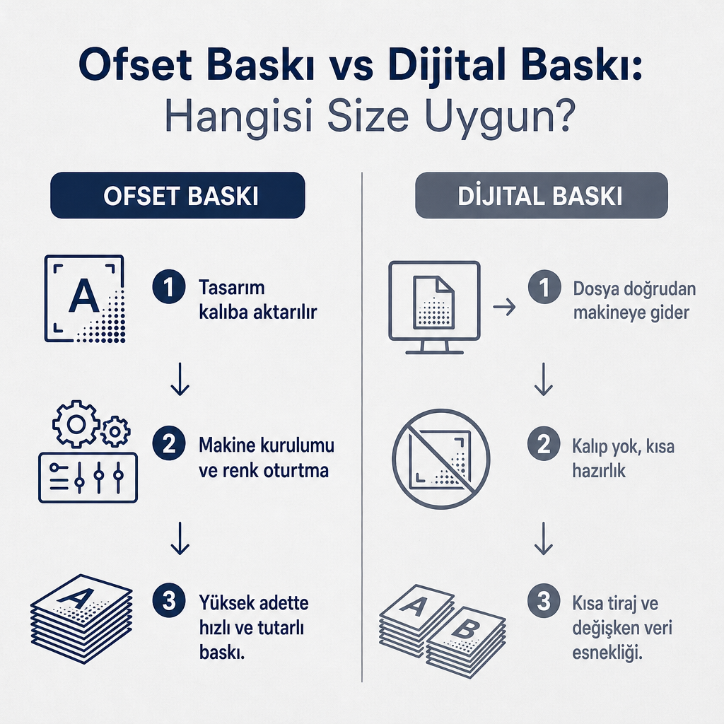 Ofset baskının kalıplı iş akışı ile dijital baskının kalıpsız iş akışını karşılaştıran iki sütunlu görsel.