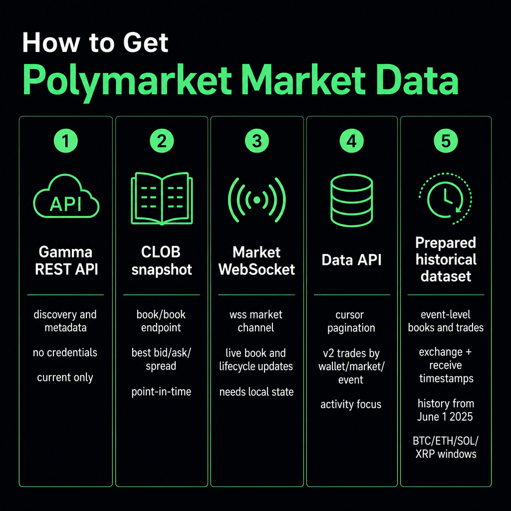 Comparison of five Polymarket data routes from current lookup to historical archive.