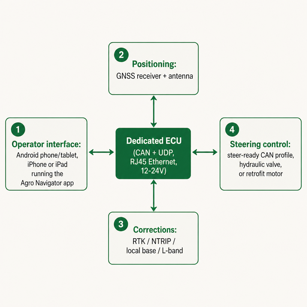 Diagram showing operator interface, GNSS positioning, corrections and steering control all connecting through the dedicated ECU.