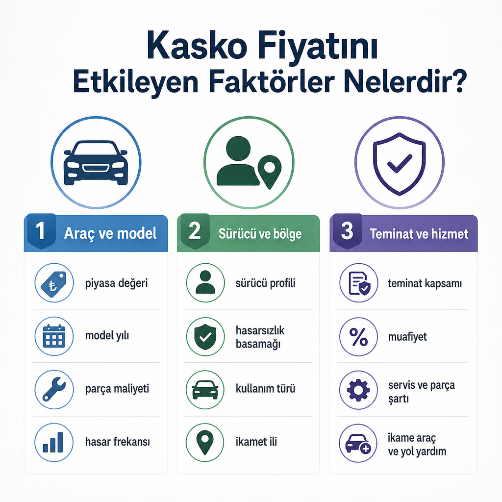 Kasko primini oluşturan üç faktör grubunu gösteren infografik: araç ve model, sürücü ve bölge, teminat ve hizmet.
