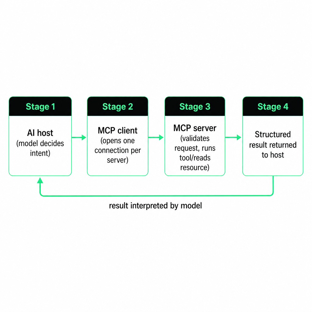 Diagram showing a request moving from an AI host through the MCP client to the MCP server and a structured result returning to the host.