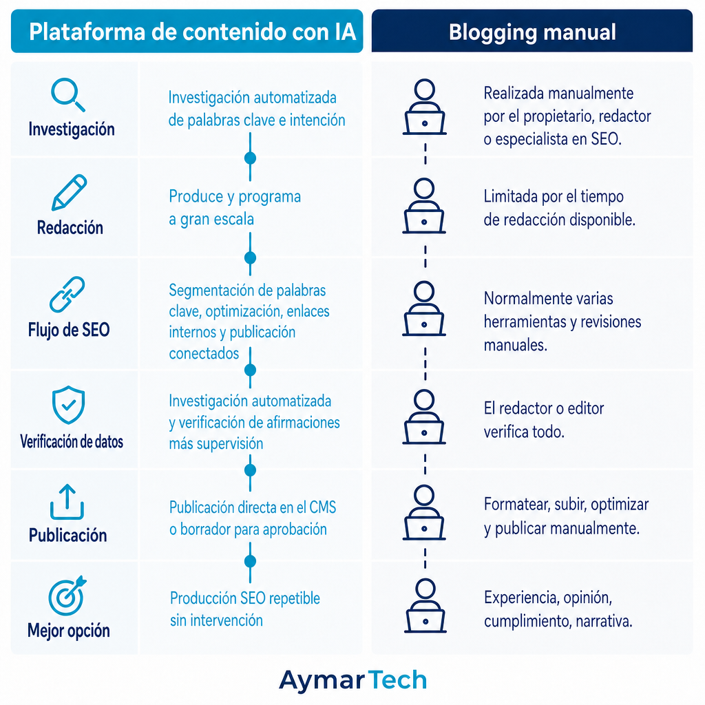 Comparación lado a lado que muestra un flujo conectado de plataforma de IA frente a un proceso de blogging manual paso a paso.