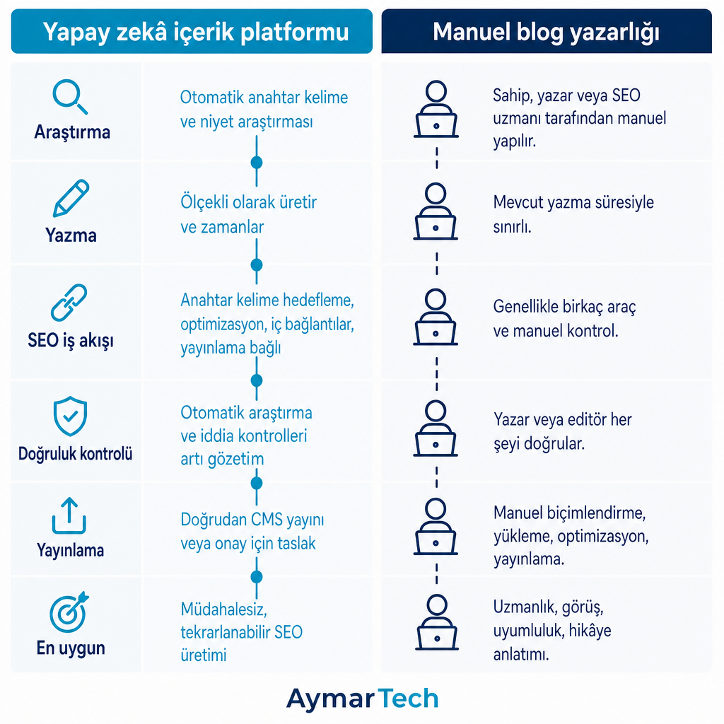Bağlı bir yapay zekâ platform hattını adım adım manuel bir blog yazarlığı sürecine karşı gösteren yan yana karşılaştırma.