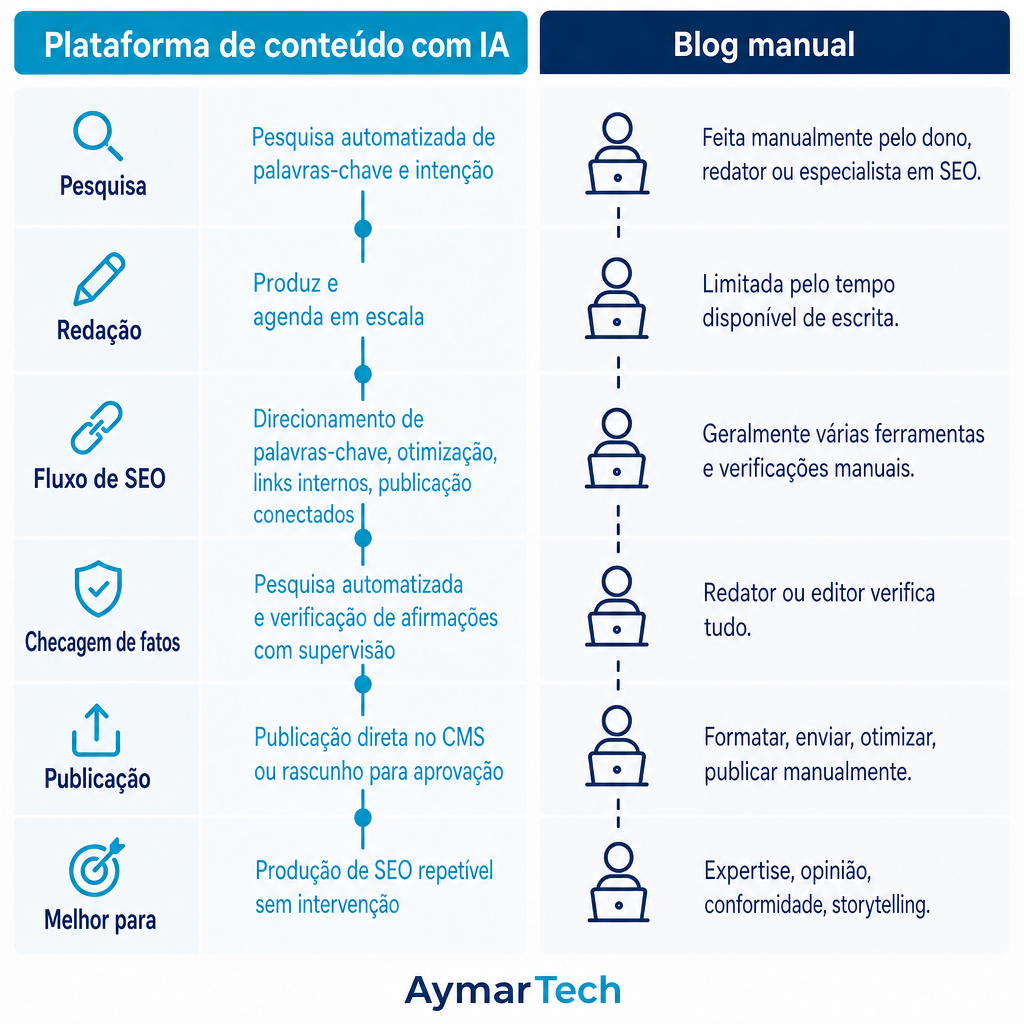 Comparação lado a lado mostrando um pipeline conectado de plataforma com IA versus um processo manual de blog passo a passo.