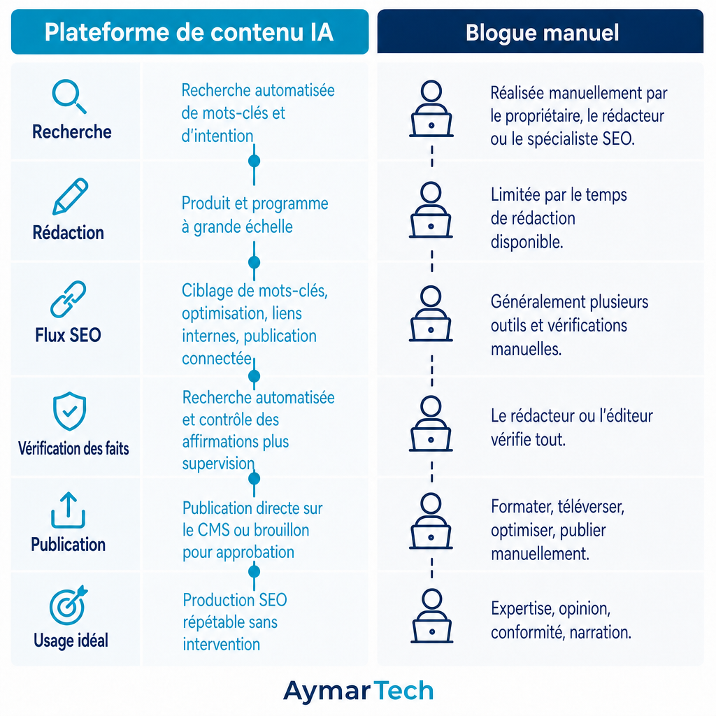 Comparaison côte à côte montrant un pipeline de plateforme IA connecté par rapport à un processus de blogue manuel étape par étape.
