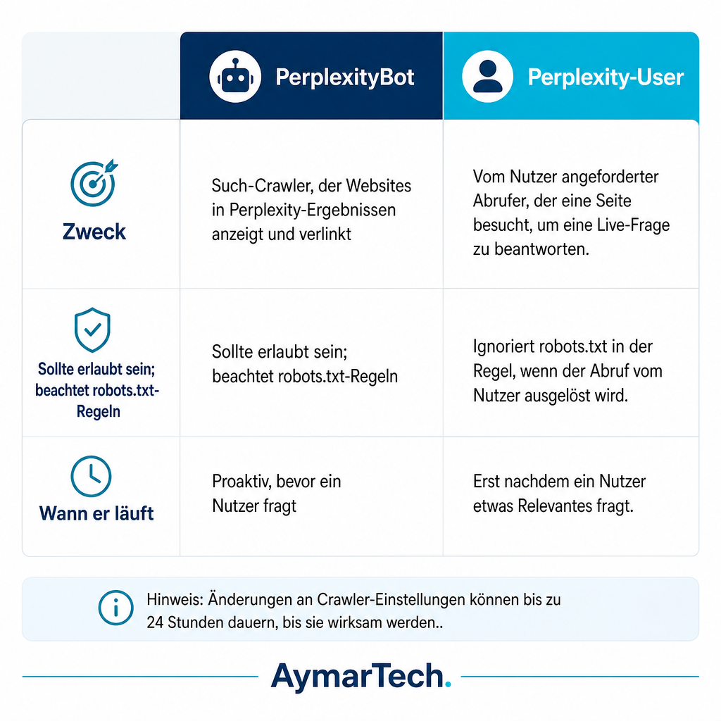 Vergleich, der PerplexityBot als proaktiven Such-Crawler und Perplexity-User als nutzerausgelösten Abrufer zeigt