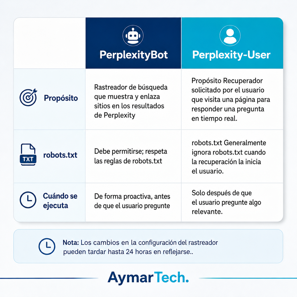 Comparación que muestra PerplexityBot como el rastreador de búsqueda proactivo y Perplexity-User como el recuperador activado por el usuario