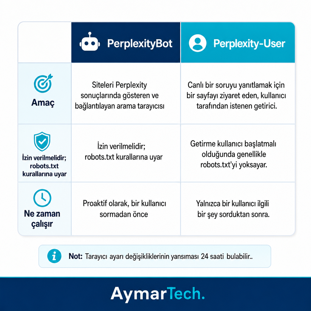 Proaktif arama tarayıcısı olarak PerplexityBot'u ve kullanıcı tetiklemeli getirici olarak Perplexity-User'ı gösteren karşılaştırma
