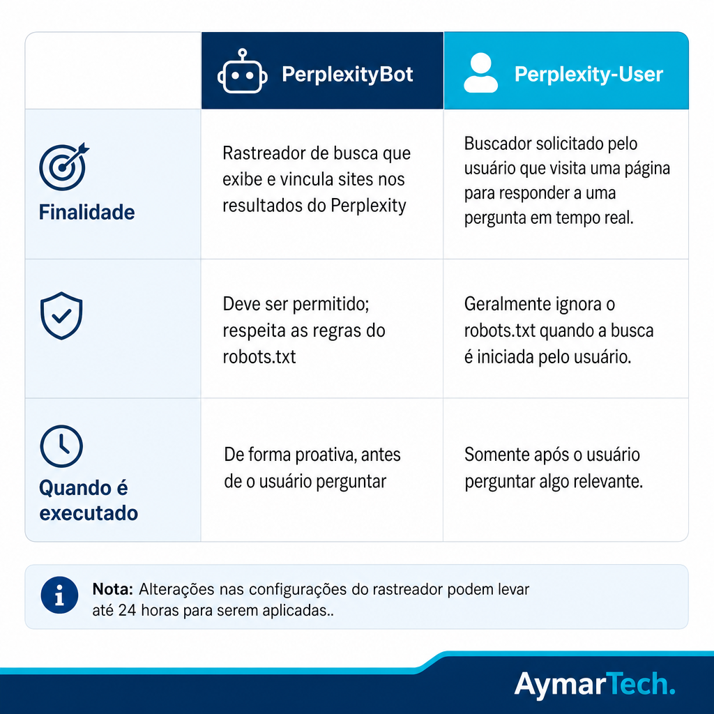 Comparação mostrando o PerplexityBot como o rastreador de busca proativo e o Perplexity-User como o buscador acionado pelo usuário
