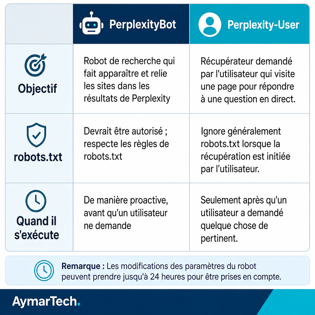 Comparaison montrant PerplexityBot comme robot de recherche proactif et Perplexity-User comme récupérateur déclenché par l'utilisateur
