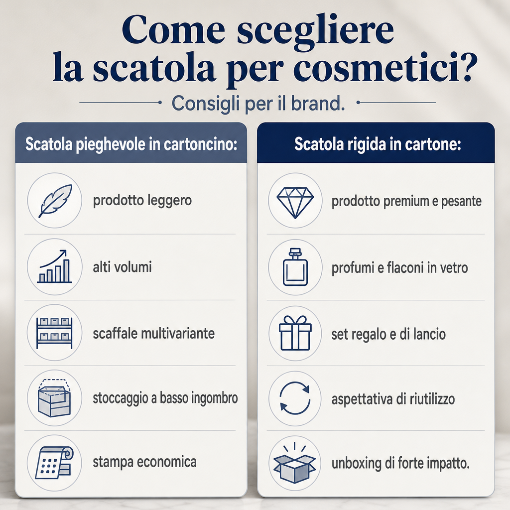 Immagine che confronta i criteri di scelta tra scatola pieghevole in cartoncino e scatola rigida in cartone